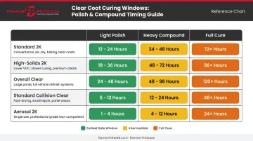 Clear coat type buffing timeline comparison table light polish to full cure