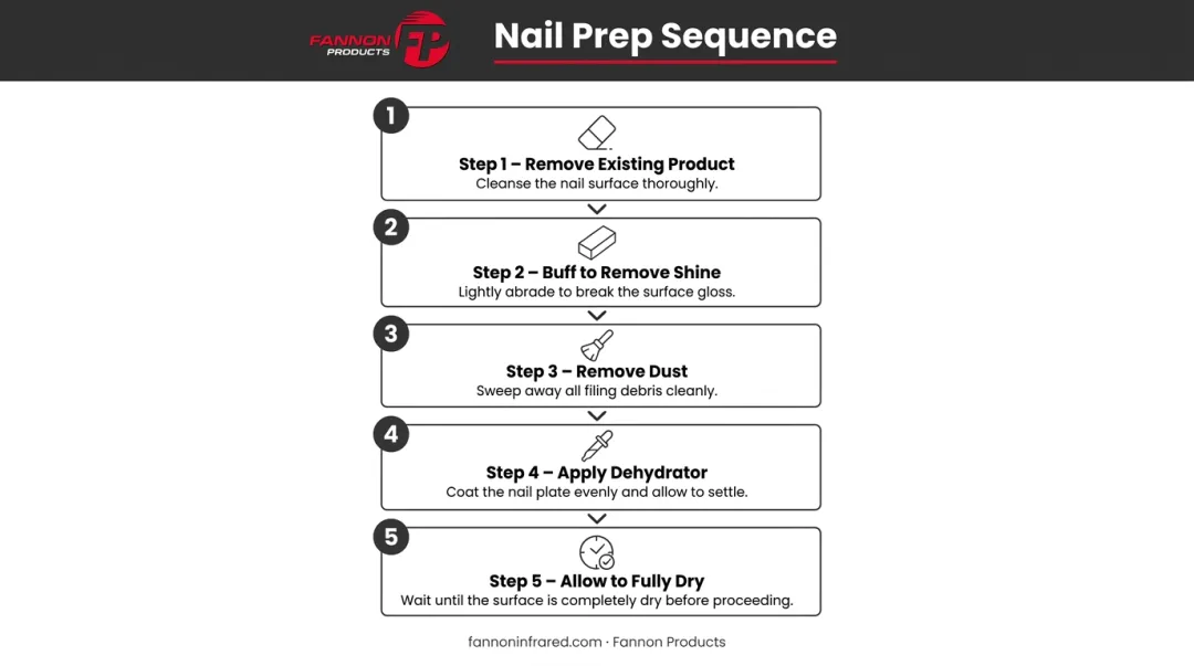 5-step gel nail preparation sequence from cleaning to dehydrating before base coat