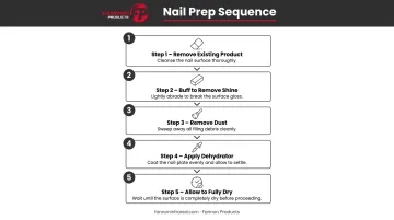 5-step gel nail preparation sequence from cleaning to dehydrating before base coat