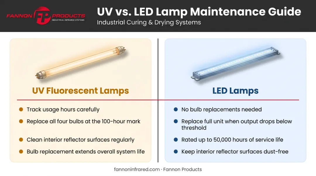 UV versus LED lamp maintenance comparison chart for gel nail curing longevity