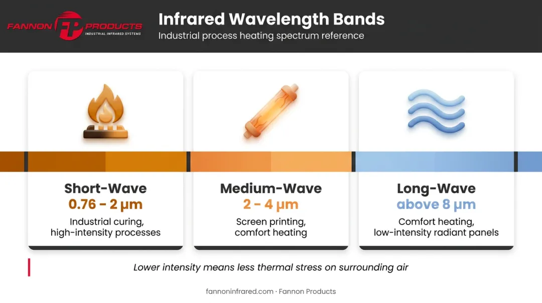 Infrared heater wavelength spectrum short medium and long wave comparison chart