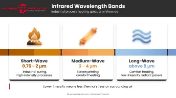 Infrared heater wavelength spectrum short medium and long wave comparison chart