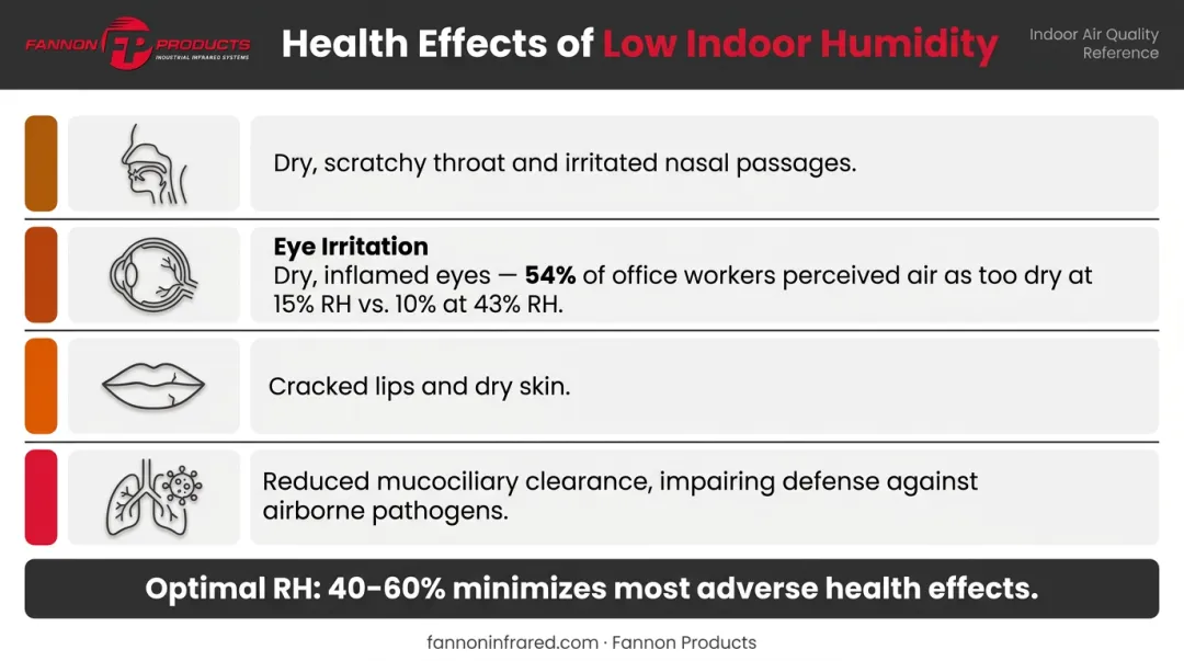 Low indoor humidity health effects on respiratory system skin and eyes