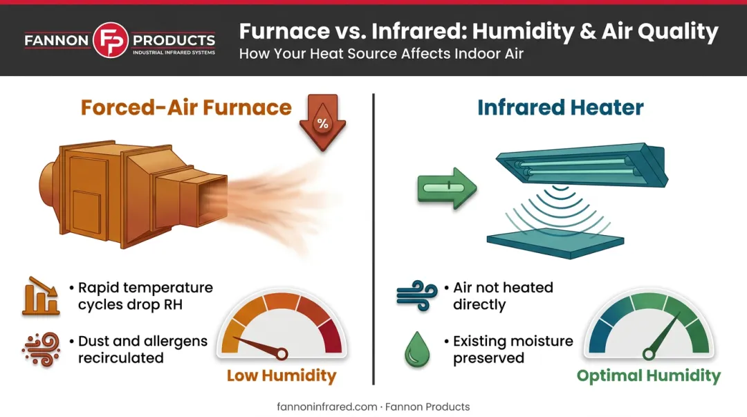 Forced-air furnace versus infrared heater indoor humidity impact comparison
