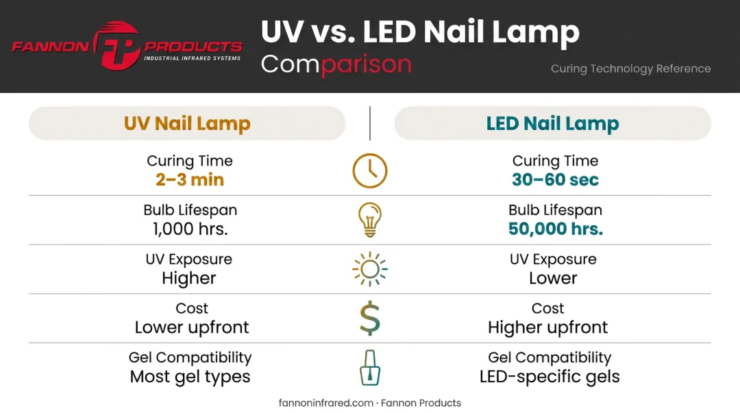 UV versus LED nail lamp side-by-side feature comparison infographic