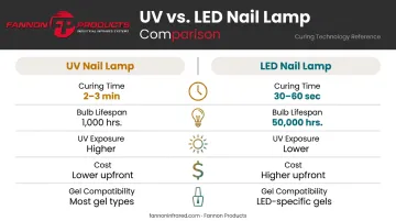 UV versus LED nail lamp side-by-side feature comparison infographic