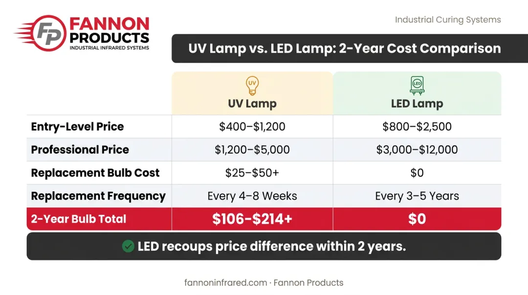 UV lamp versus LED lamp two-year total cost of ownership comparison chart