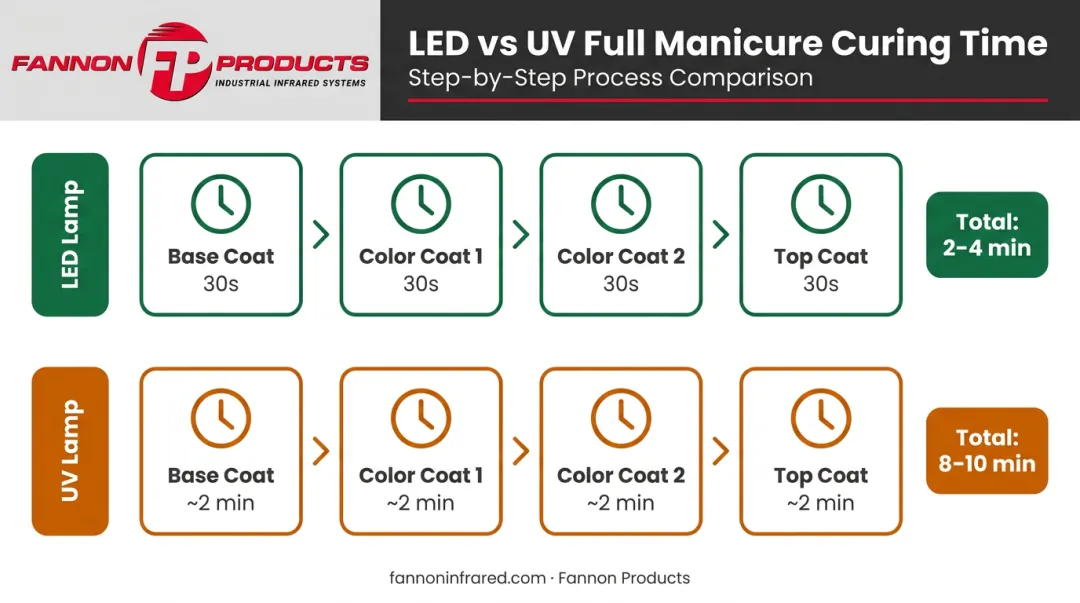 LED nail lamp cure time breakdown full manicure versus UV lamp timeline