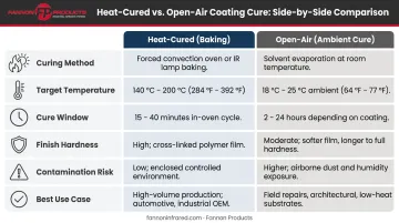Heat-cured baking versus open-air ambient cure comparison infographic for auto paint