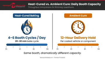 Auto body shop booth cycle throughput comparison baking versus ambient cure daily capacity