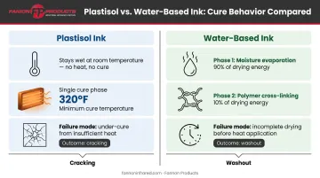 Plastisol versus water-based ink drying and curing failure modes comparison infographic