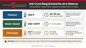 Screen printing ink cure temperature and time benchmarks by ink type comparison chart