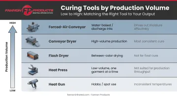 Screen printing curing equipment comparison chart from heat gun to conveyor dryer by volume