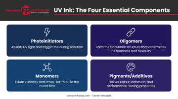 Four UV ink components and their roles in photochemical curing process