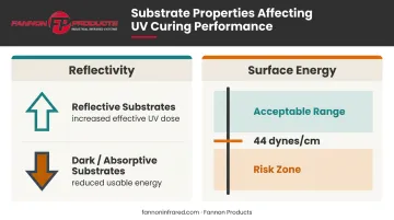 Substrate reflectivity and surface energy effects on UV LED ink cure quality