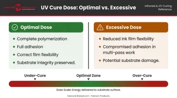 Optimal versus excessive UV dose effects on cured ink film properties comparison
