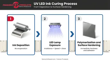 Three-step UV LED ink curing sequence from deposition to polymer hardening