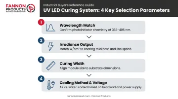 Four-step UV LED curing system selection criteria process infographic for manufacturers