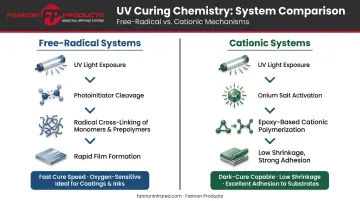 UV curing free-radical versus cationic polymerization systems comparison infographic