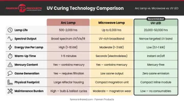 Arc lamp versus microwave lamp versus UV LED curing system three-way comparison chart