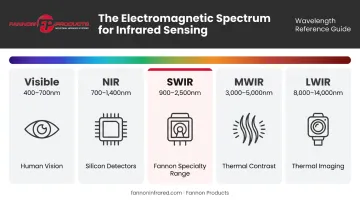 Electromagnetic spectrum band comparison from visible light through LWIR infrared