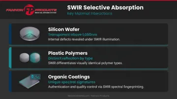 SWIR material interaction showing silicon wafer transparency plastic sorting and organic compound detection