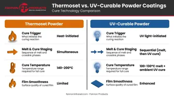 Thermoset powder versus UV-curable powder coating side-by-side property comparison
