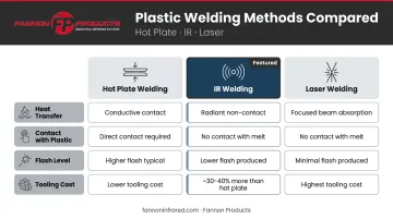 Three plastic welding methods comparison chart IR hot plate and laser welding