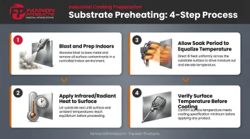 Four-step substrate preheating workflow before paint application process infographic