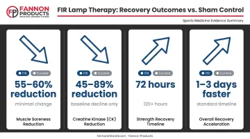2023 FIR lamp muscle recovery study results showing soreness creatine kinase and strength outcomes
