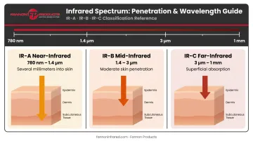Infrared radiation three-band spectrum chart showing wavelength ranges and skin penetration depth