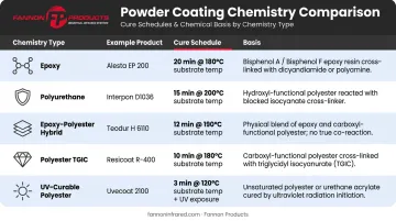 Powder coating chemistry cure schedule comparison table with temperature and dwell times