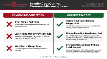 Three common powder coating cure misconceptions versus correct process practices side-by-side
