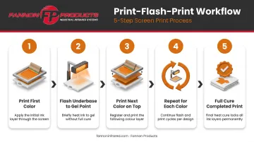 5-step print-flash-print screen printing workflow process infographic