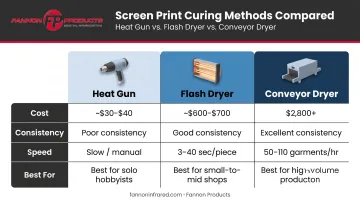 Heat gun versus flash dryer versus conveyor dryer comparison chart screen printing