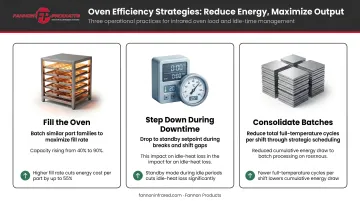 Three oven load efficiency strategies to reduce powder coating curing energy costs