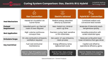 Gas convection electric infrared and hybrid curing system comparison chart