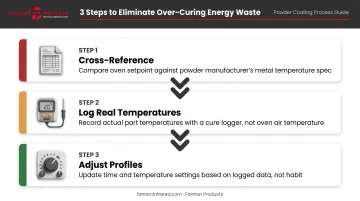 Three-step over-curing prevention process using cure logger data for powder coating