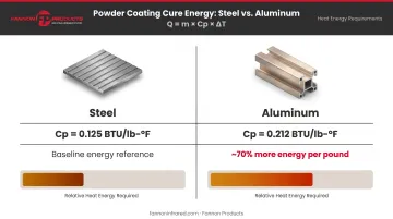 Steel versus aluminum specific heat energy comparison infographic for powder coating
