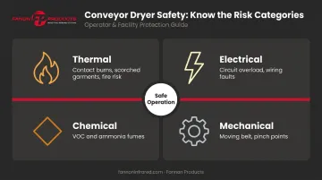 Four conveyor dryer risk categories thermal electrical chemical mechanical safety overview