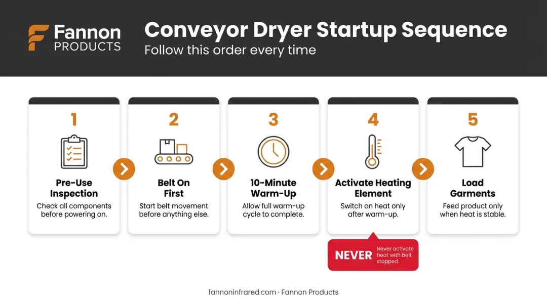 Conveyor dryer safe startup sequence belt on before heat five-step process flow