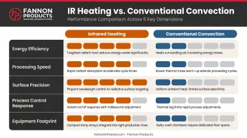 Infrared versus convection heating benefits comparison across five key performance categories