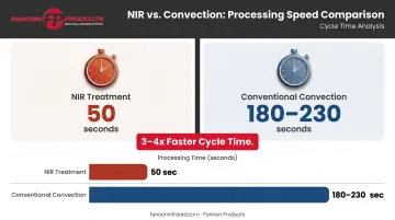 Infrared versus convection heating speed comparison showing 3x to 4x faster processing times