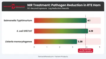 NIR treatment pathogen log reduction results for Salmonella E. coli and Listeria on ham