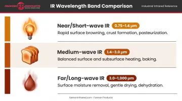 Three infrared wavelength categories comparison chart for food processing applications