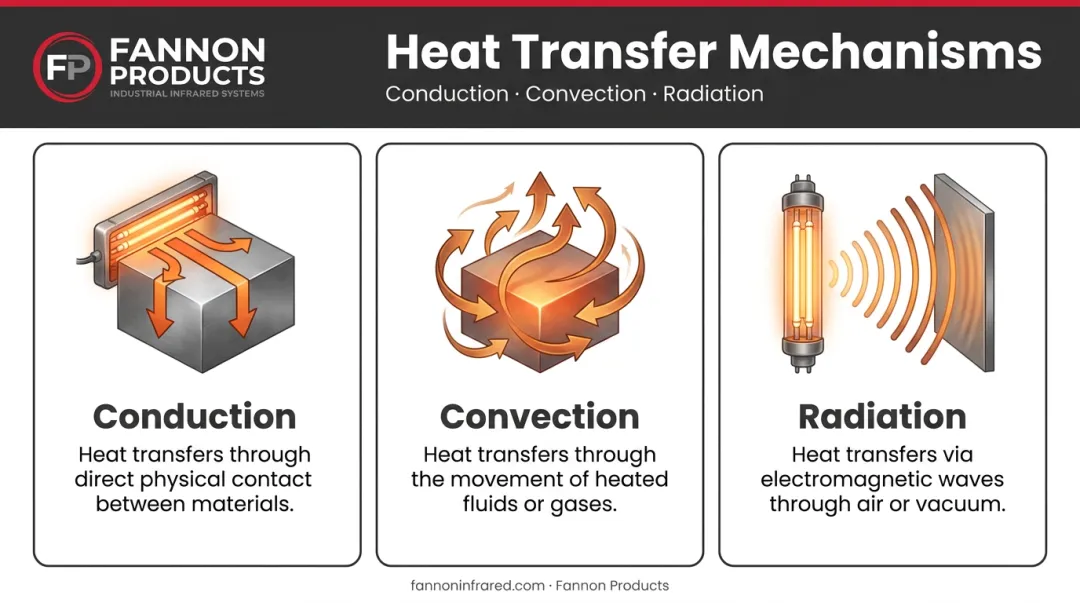 Three heat transfer mechanisms conduction convection radiation industrial process diagram