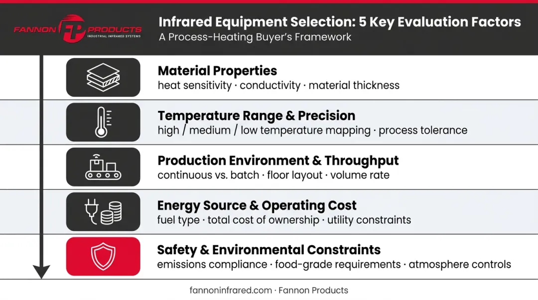 Five-factor industrial heat processing equipment selection decision framework infographic