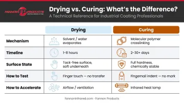 Paint drying versus curing side-by-side comparison infographic with five key factors