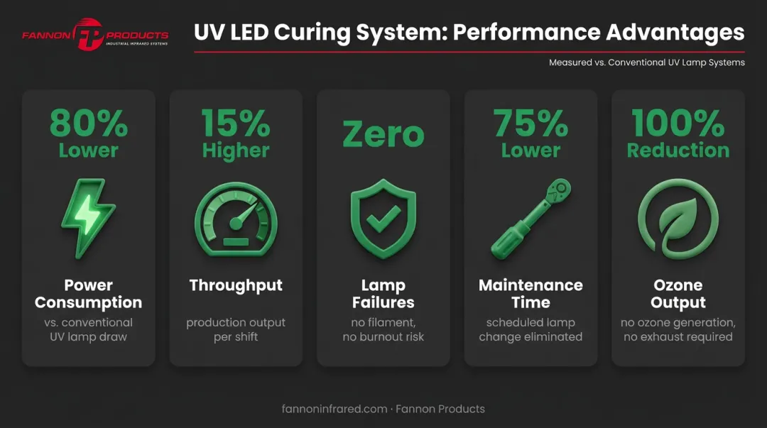 UV LED curing versus conventional system five key performance metrics comparison infographic