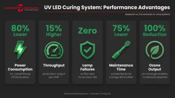 UV LED curing versus conventional system five key performance metrics comparison infographic